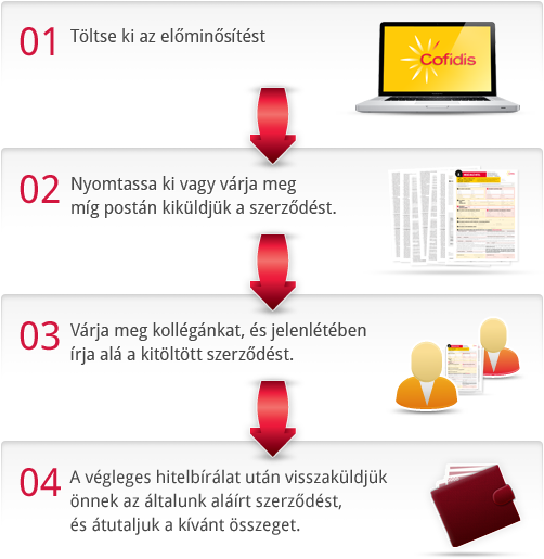 Cofidis hitelfelvétel lépései