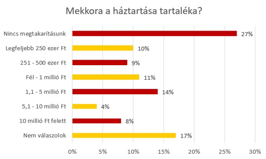 Mekkora a háztartása tartaléka