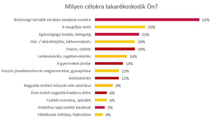 Milyen célokra takarékoskodik Ön