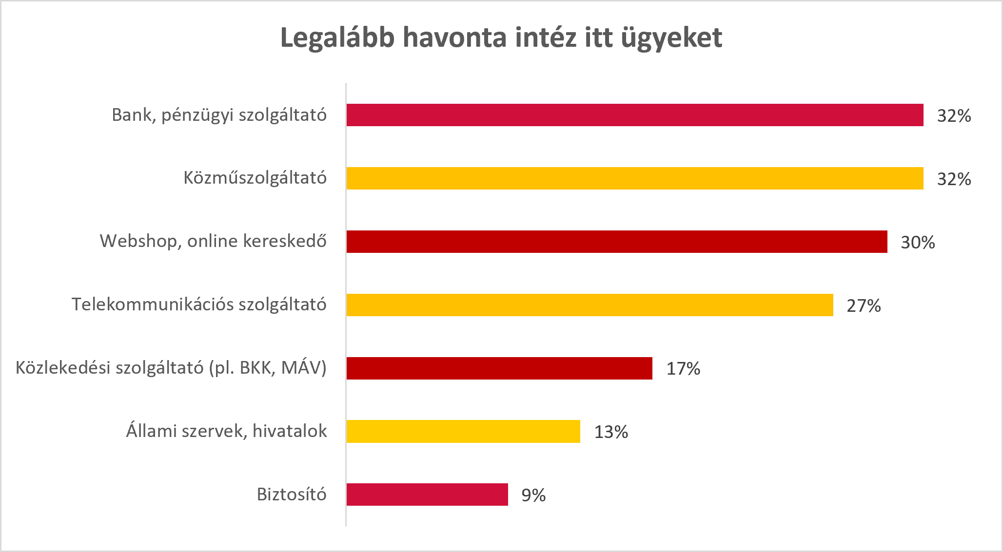 Legalább havonta intéz itt ügyeket diagram