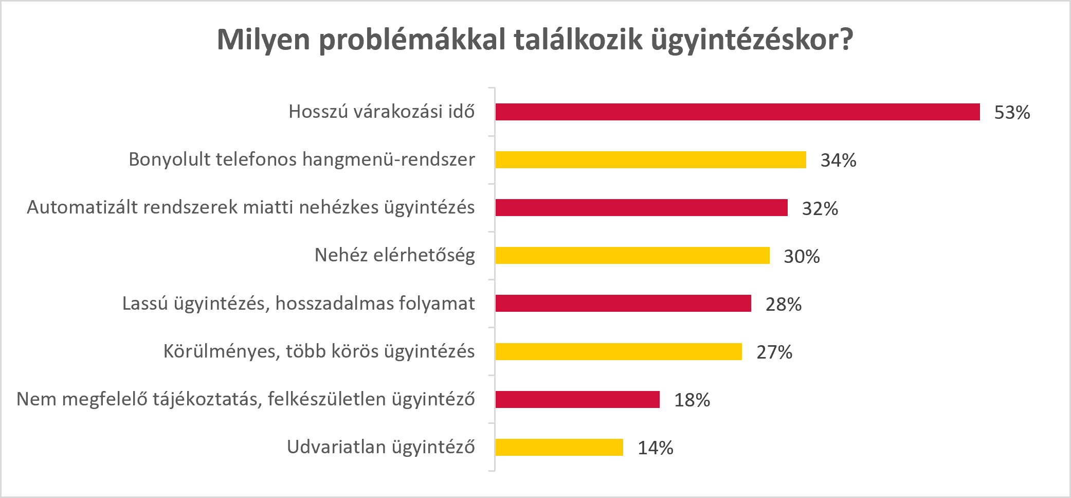 Milyen problémákkal találkozik ügyintézéskor diagram