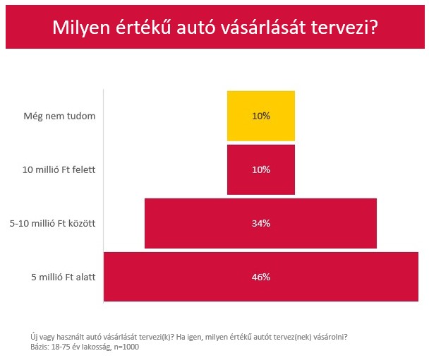 kutatas auto erteke grafikon